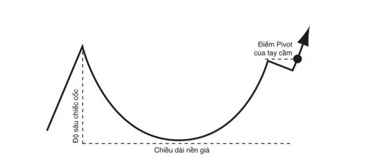 Mẫu hình cốc tay cầm - Đặc điểm & cách giao dịch