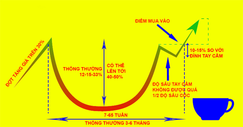 Mẫu hình cốc tay cầm - Đặc điểm & cách giao dịch