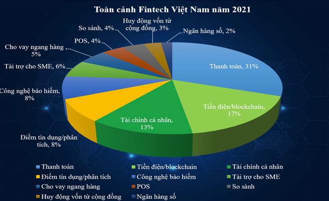 Fintech là gì? Ứng dụng lớn mạnh của công nghệ tài chính tại Việt Nam