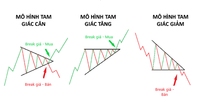 Cách đầu tư hiệu quả với mô hình tam giác trong chứng khoán