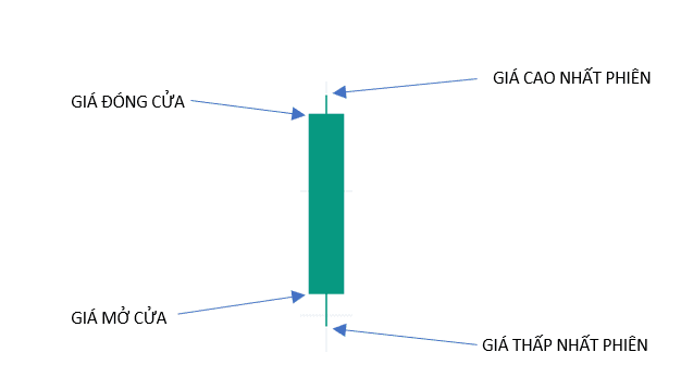 Cách đọc biểu đồ nến chứng khoán cho người mới bắt đầu