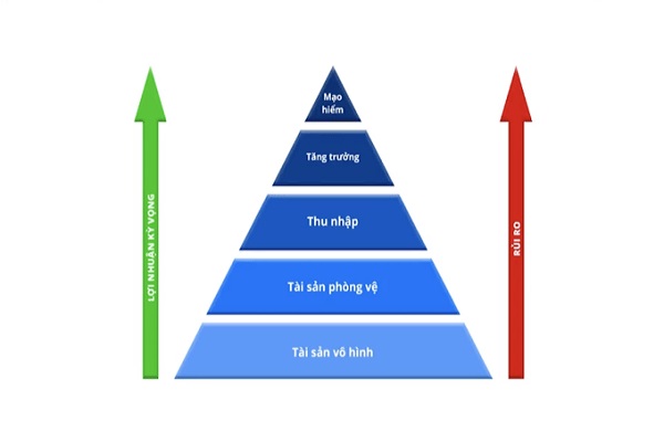 Tháp tài sản là gì? Những điều cần biết về tháp tài sản để quản lý tài chính thành công