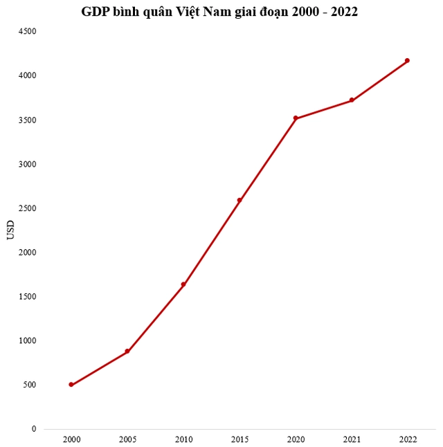 GDP bình quân Việt Nam năm 2000 xếp thứ 173/200 thế giới, năm 2022 thay đổi thế nào?