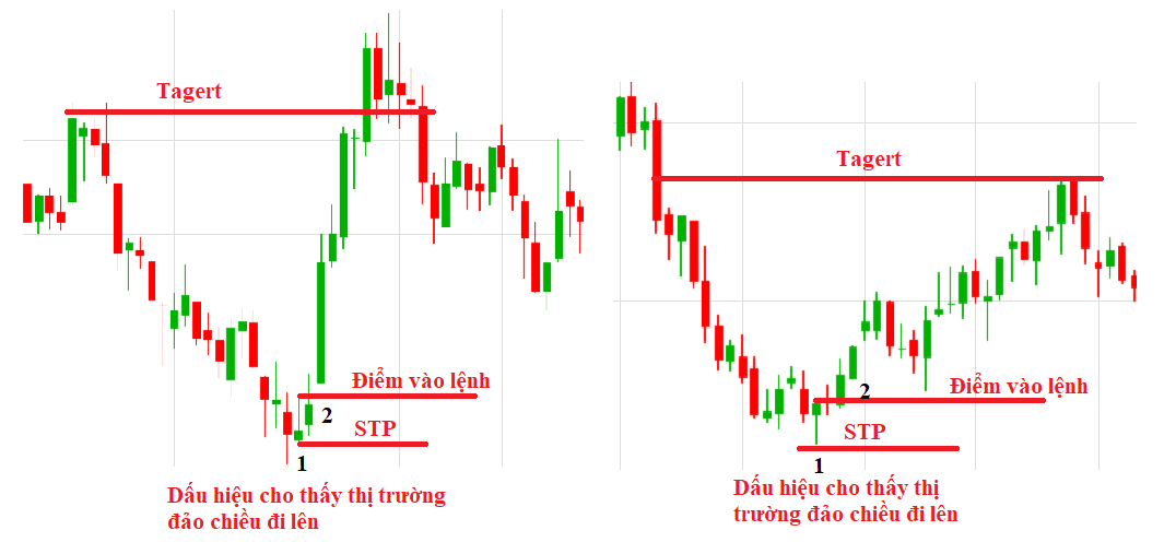 Bài 4 : Nến búa là gì ? Cách giao dịch với nến Hammer