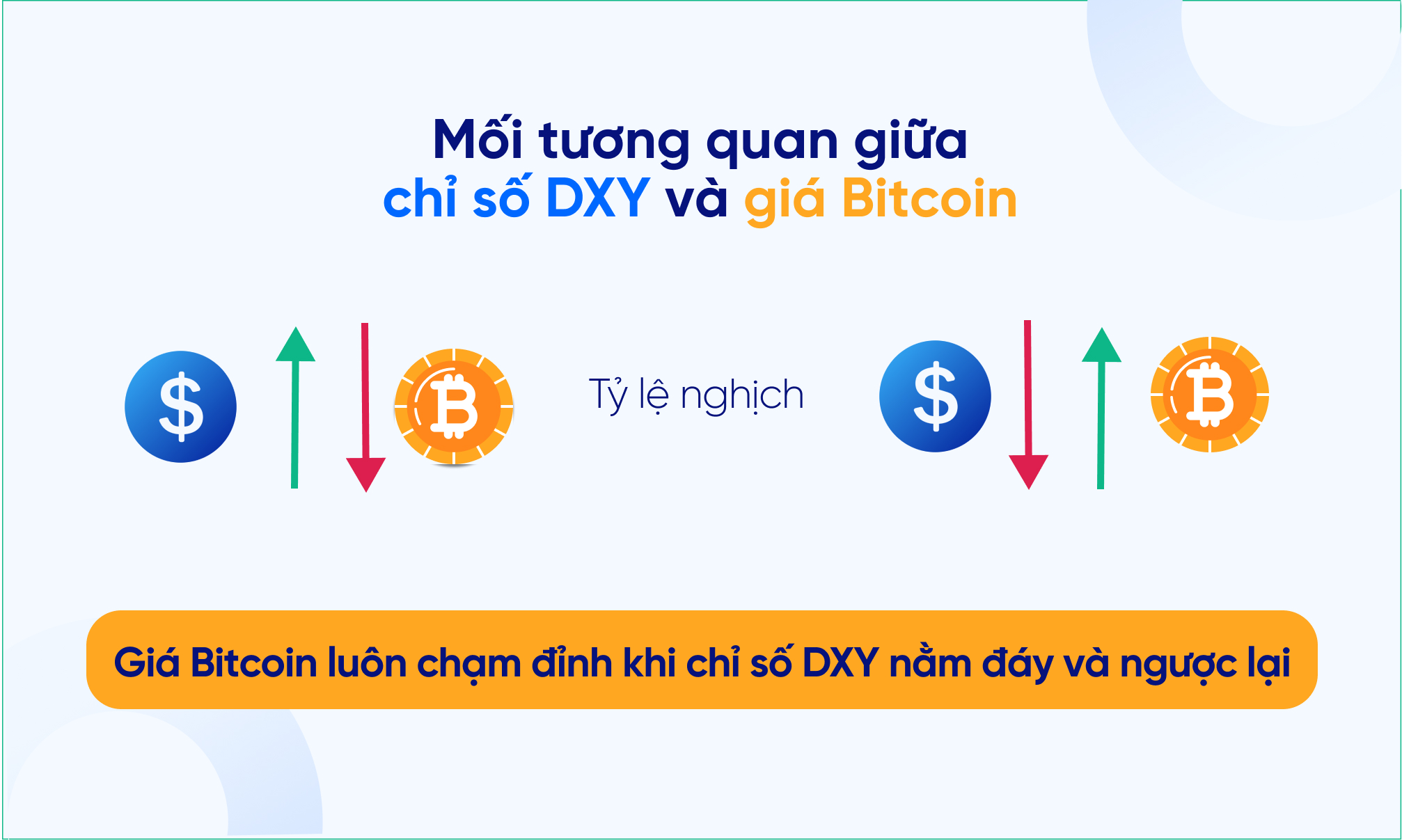 Chỉ số DXY: “Đối thủ” không đội trời chung với giá Bitcoin