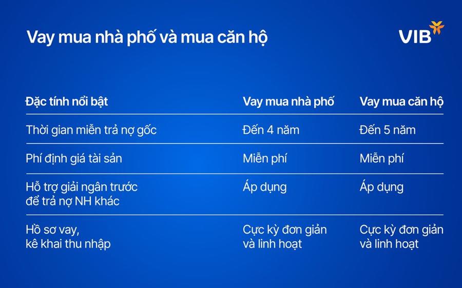 Vay VIB để trả nợ các ngân hàng khác: Lãi suất cố định 2 năm chỉ còn 7,5%/năm - Nhịp sống kinh tế Việt Nam & Thế giới