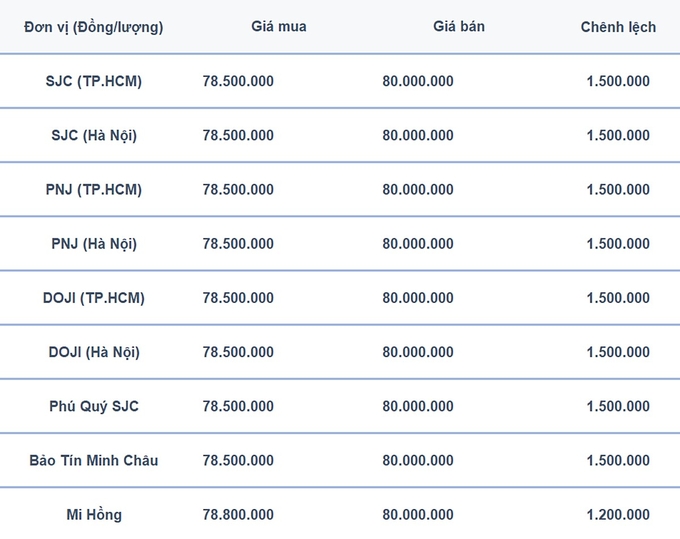 Bảng giá vàng 9999 24K 18K SJC DOJI PNJ hôm nay 19/7/2024