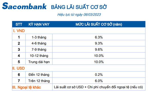 Lãi suất cơ sở là gì? Danh sách lãi suất cơ sở các ngân hàng tại Việt Nam