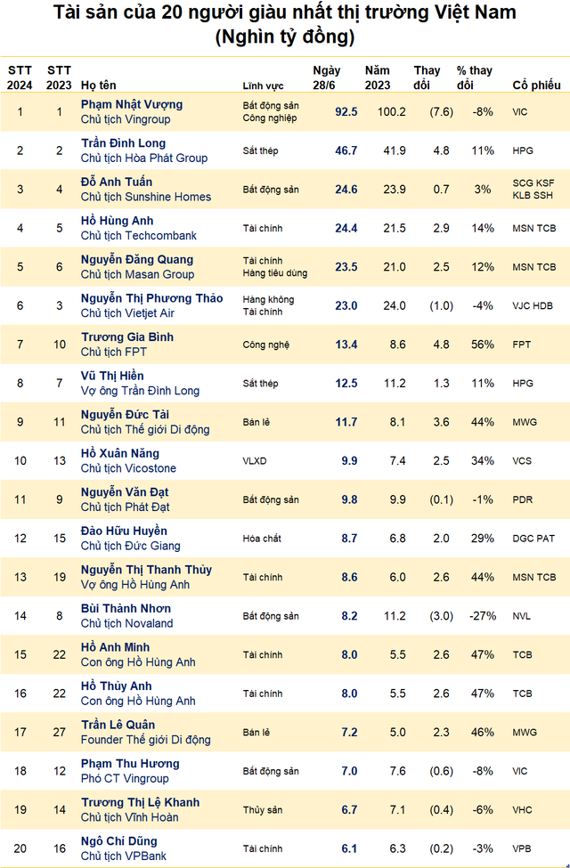 Tài sản 20 người giàu nhất TTCK nửa đầu năm: Ông Nguyễn Đức Tài lấy lại 3.600 tỷ, mỗi người trong nhà ông Hồ Hùng Anh ‘bỏ túi’ thêm tối thiểu 2.000 tỷ