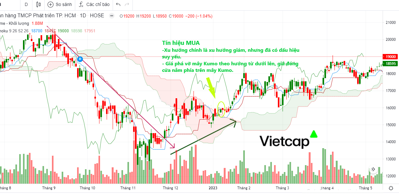 Mây Ichimoku là gì? Cha đẻ của Ichimoku là ai?