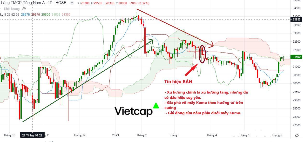 Mây Ichimoku là gì? Cha đẻ của Ichimoku là ai?