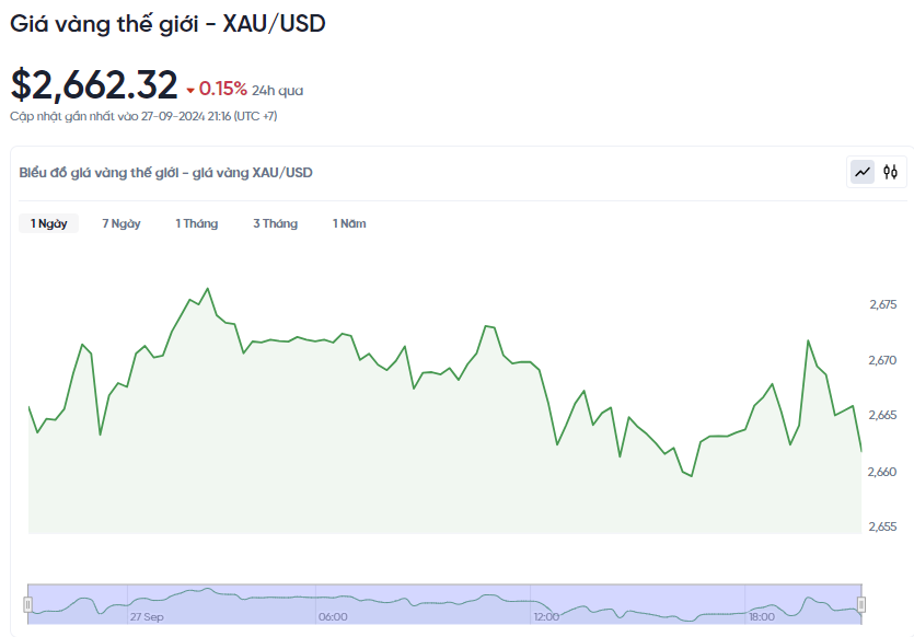 Giá vàng hôm nay 28/9/2024: Vàng thế giới có thể lên 3.000 USD cuối năm nay
