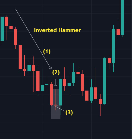 Mô hình nến búa ngược (Inverted Hammer): Đặc điểm & Ý nghĩa