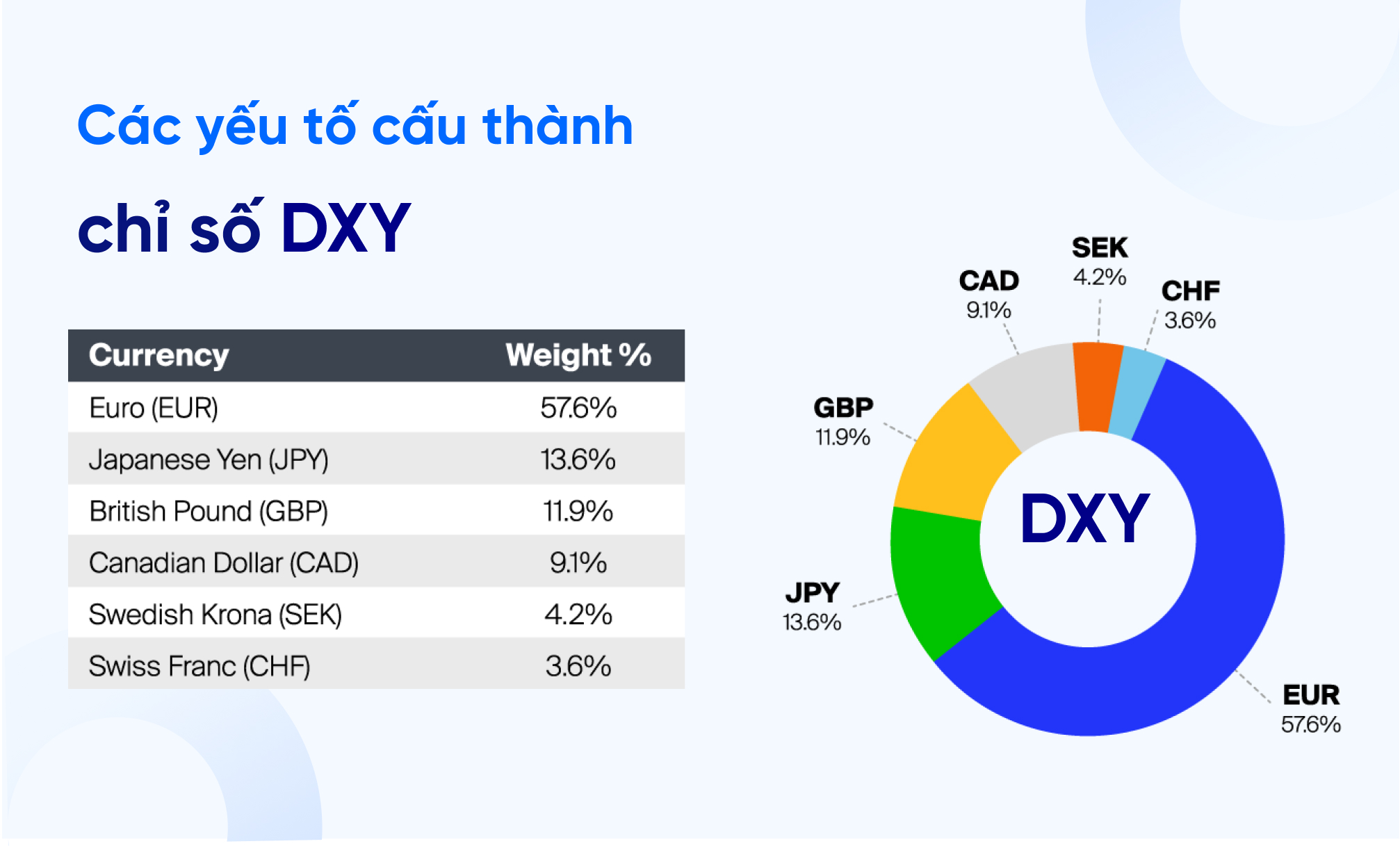 Chỉ số DXY: “Đối thủ” không đội trời chung với giá Bitcoin