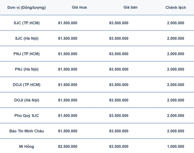 Bảng giá vàng 9999 24K 18K SJC DOJI PNJ hôm nay 28/9/2024