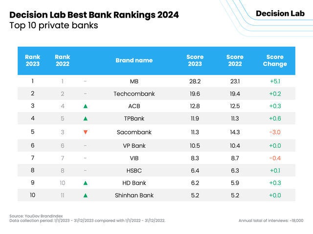 10 ngân hàng tốt nhất Việt Nam 2024: Vietcombank, MB, BIDV dẫn đầu, ACB vươn lên Top 3 ngân hàng tư nhân tốt nhất