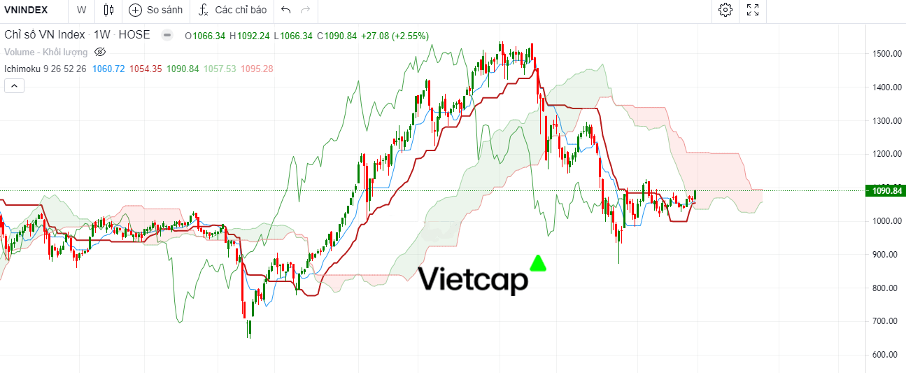 Mây Ichimoku là gì? Cha đẻ của Ichimoku là ai?