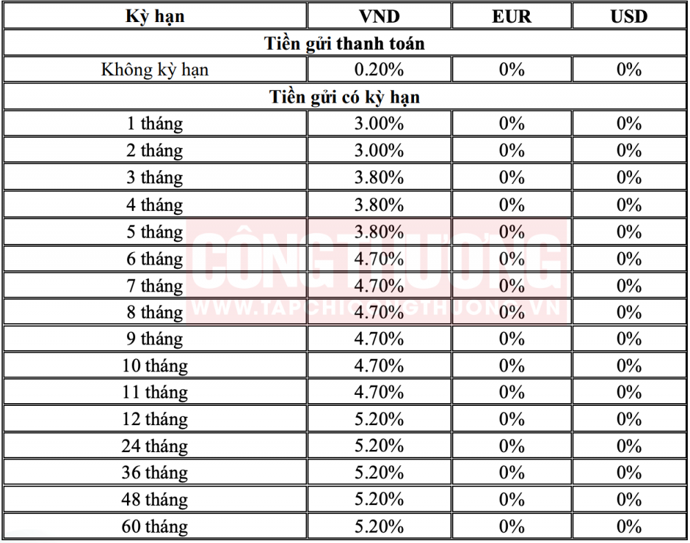 Mức lãi suất tiết kiệm và cho vay ngân hàng BIDV mới nhất tháng 8/2023