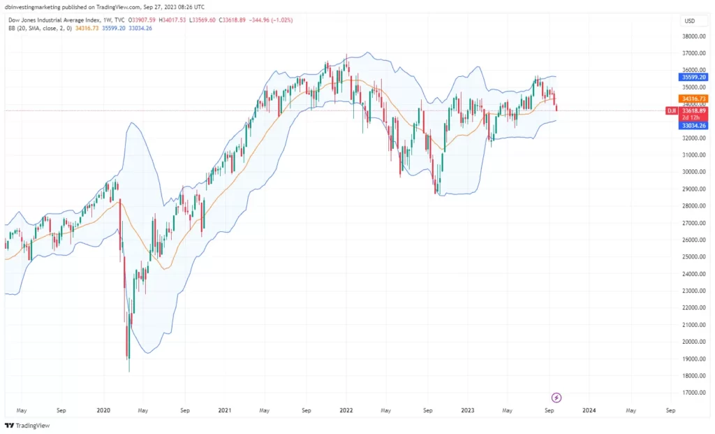 Khám phá chỉ số trung bình công nghiệp Dow Jones: Hướng dẫn toàn diện