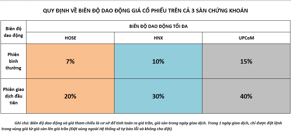 Phân biệt giá trần, giá sàn và giá tham chiếu