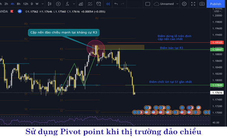 Pivot là gì? Cách xác định và sử dụng Pivot trong đầu tư