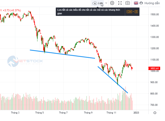 Công cụ và Dữ liệu Phân tích kỹ thuật hàng đầu Việt Nam | VietstockFinance