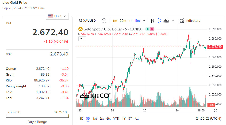 Giá vàng Kitco hôm nay - Biểu đồ giá vàng thế giới tại Kitco