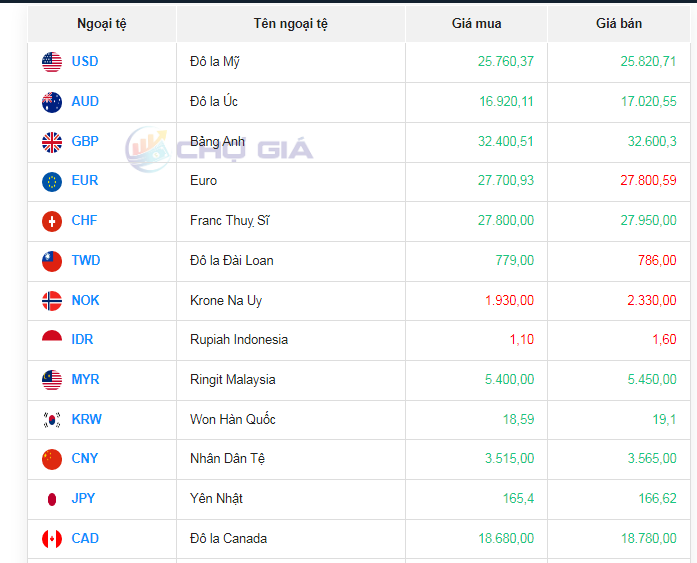 Tỷ giá AUD hôm nay 25/5/2024: Đô Úc tại MB, Techcombank, chợ đen tăng giá