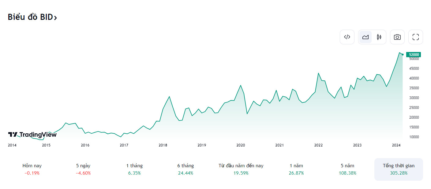Cổ phiếu BID và những tiềm năng đầu tư trong năm 2024