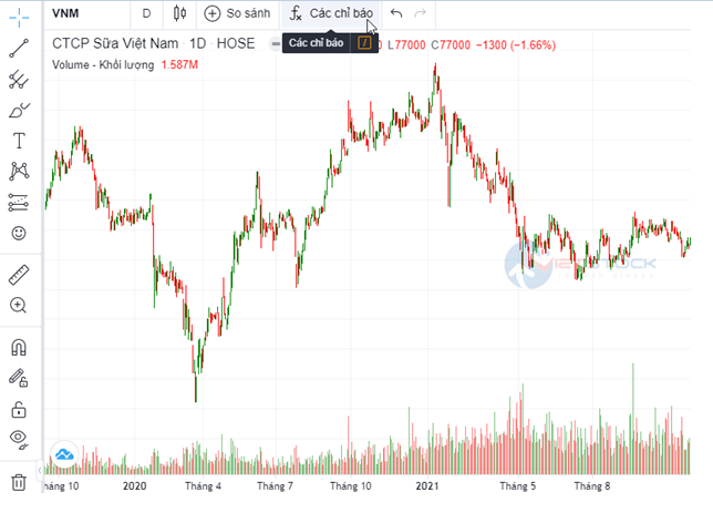 Công cụ và Dữ liệu Phân tích kỹ thuật hàng đầu Việt Nam | VietstockFinance