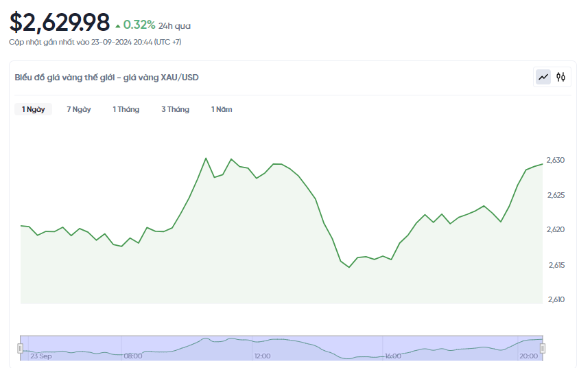Giá vàng hôm nay 24/9/2024: Dự báo giá vàng tăng lên đến 3,000 USD/Ounce
