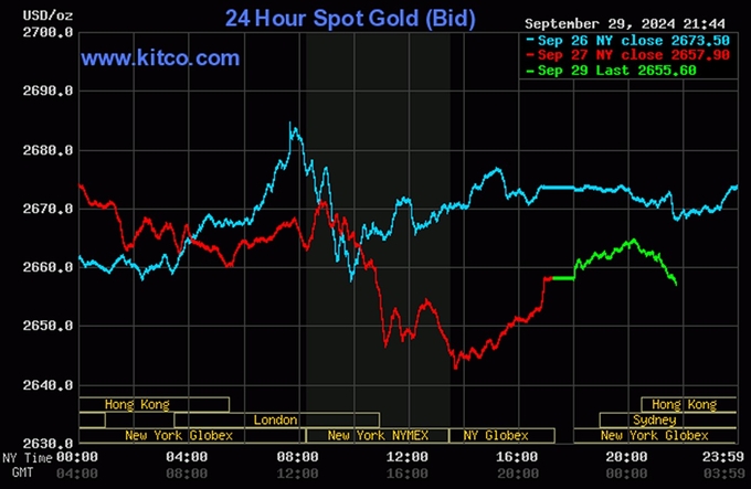 Bảng giá vàng 9999 24K 18K SJC DOJI PNJ hôm nay 30/9/2024