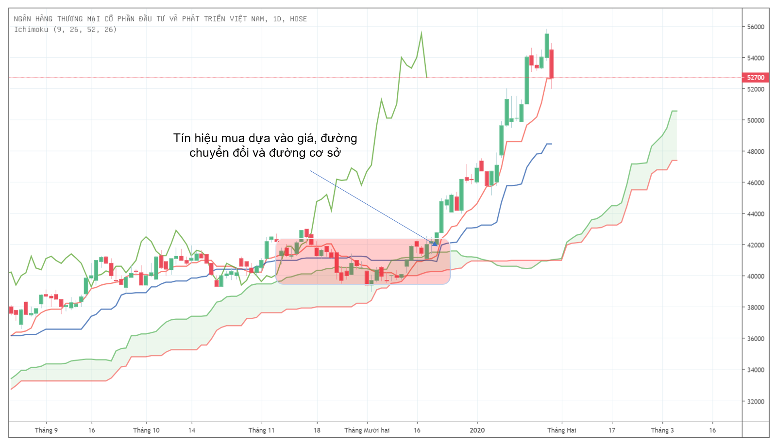 Mây Ichimoku là gì? Hướng dẫn đọc chỉ báo Ichimoku A-Z