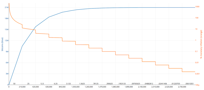 Bitcoin Halving Countdown 2024 - Next Bitcoin Halving Dates - Bitcoinsensus