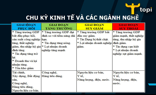 Chu kỳ kinh tế là gì? Các giai đoạn trong chu kỳ kinh tế