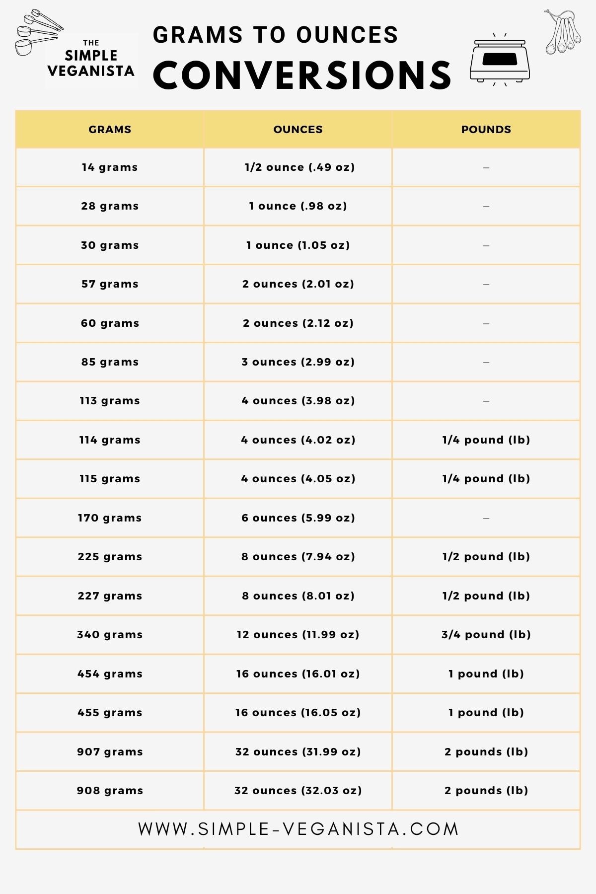 How Many Grams in an Ounce (g to oz)