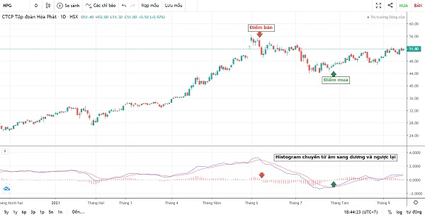 MACD là gì? Cách áp dụng MACD trong đầu tư chứng khoán