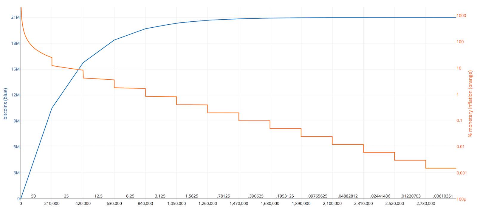 Bitcoin Halving là gì? Những điều cần biết về Bitcoin Halving