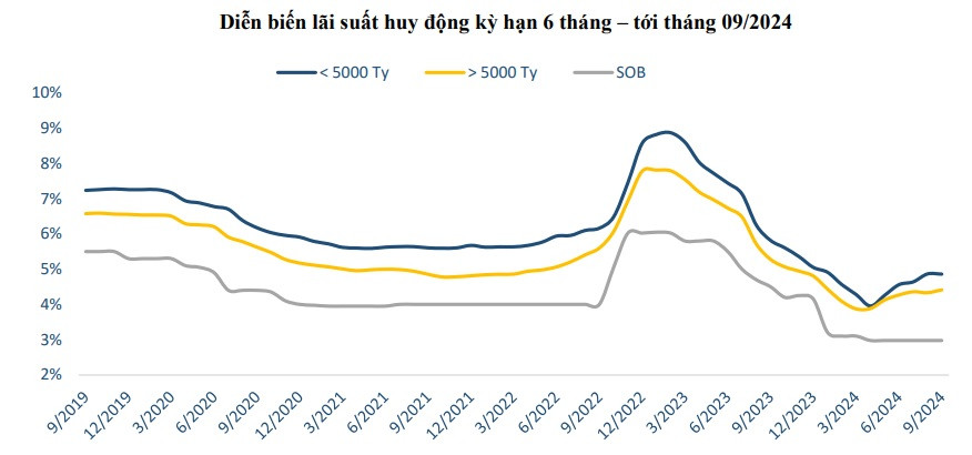 Lãi suất ngân hàng hôm nay 30/9/2024: Bất ngờ ngân hàng tăng 3 lần trong tháng