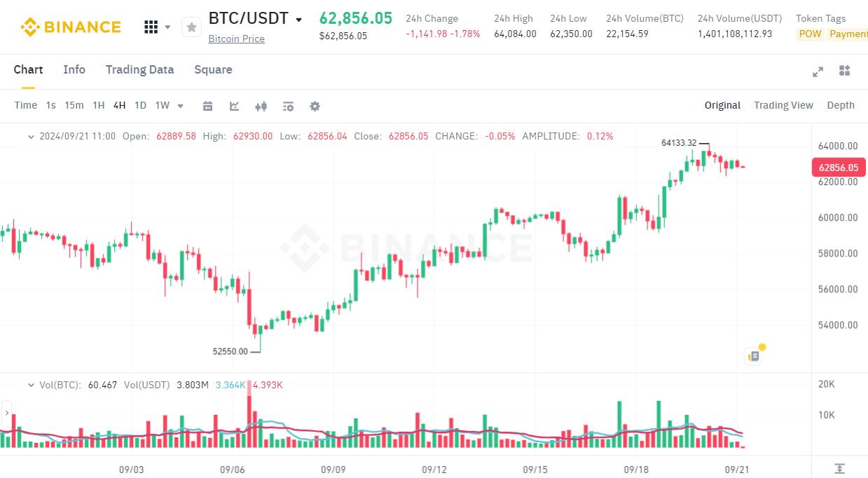 ETF Bitcoin tuần thứ hai liên tiếp nhận inflow xấp xỉ 400 triệu USD