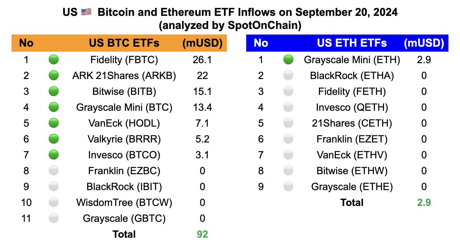 ETF Bitcoin tuần thứ hai liên tiếp nhận inflow xấp xỉ 400 triệu USD