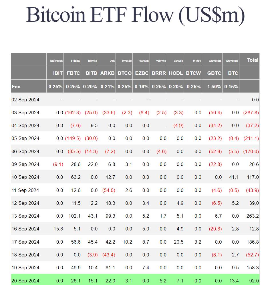 ETF Bitcoin tuần thứ hai liên tiếp nhận inflow xấp xỉ 400 triệu USD