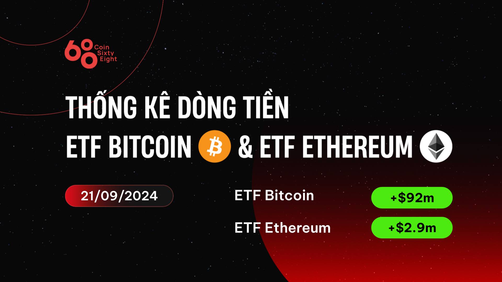 ETF Bitcoin tuần thứ hai liên tiếp nhận inflow xấp xỉ 400 triệu USD