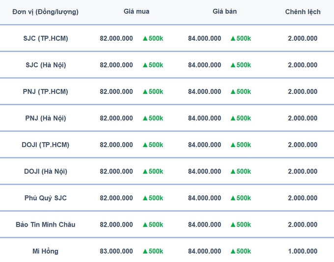 Bảng giá vàng 9999 24K 18K SJC DOJI PNJ hôm nay 1/10/2024