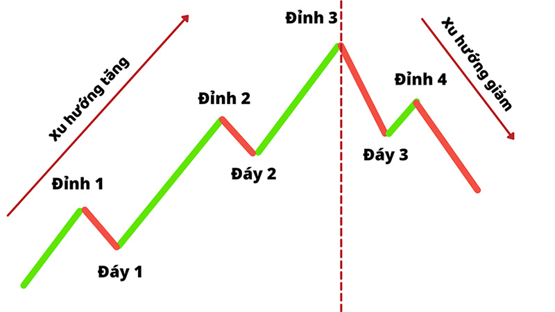 Uptrend là gì? Cách nhận biết Uptrend và Downtrend