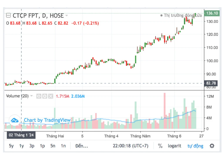 FPT: Nhìn lại đà tăng cổ phiếu FPT