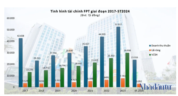 FPT: Nhìn lại đà tăng cổ phiếu FPT