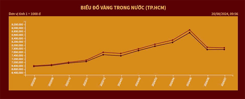 1kg vàng bằng bao nhiêu cây, lượng, chỉ? Quy đổi ra sao?