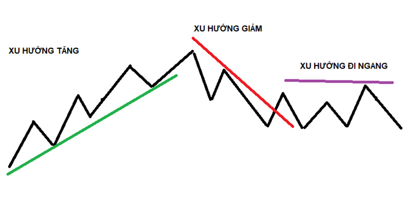 Uptrend là gì? Cách nhận biết Uptrend và Downtrend