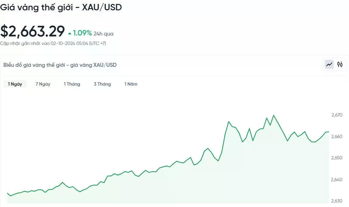 Giá vàng hôm nay 2/10/2024: Vàng thế giới tăng do nhu cầu trú ẩn an toàn